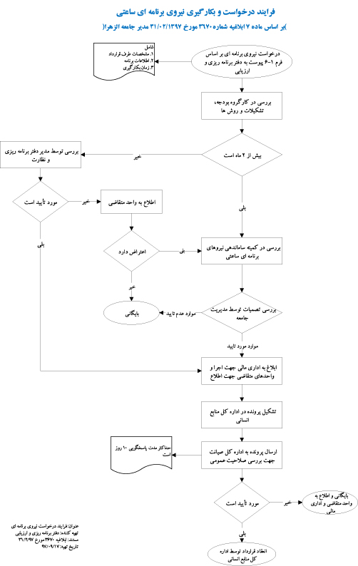 فرایند نیروی برنامه ای ساعتی