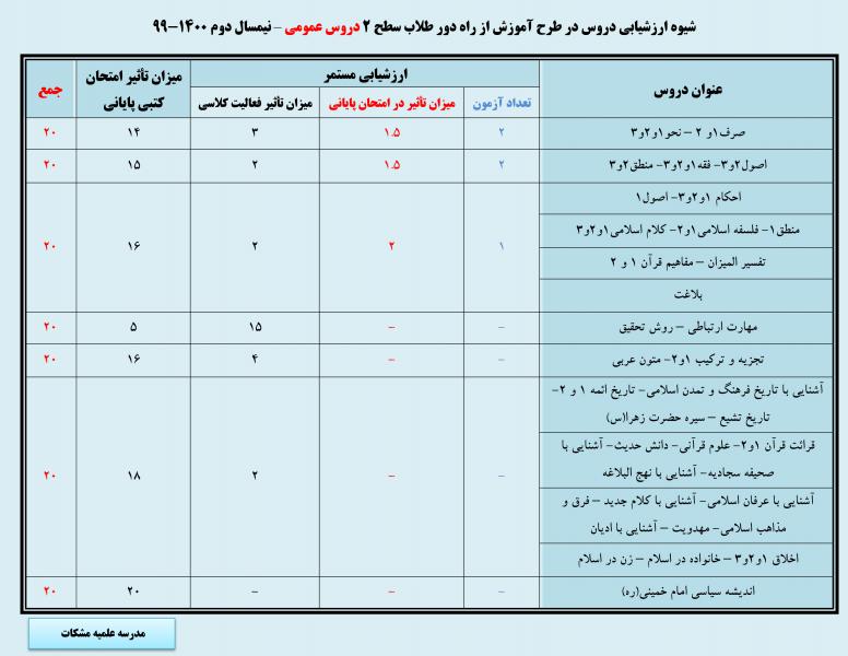 شیوه ارزشیابی دروس دوره عمومی نیمسال دوم 1400-1399