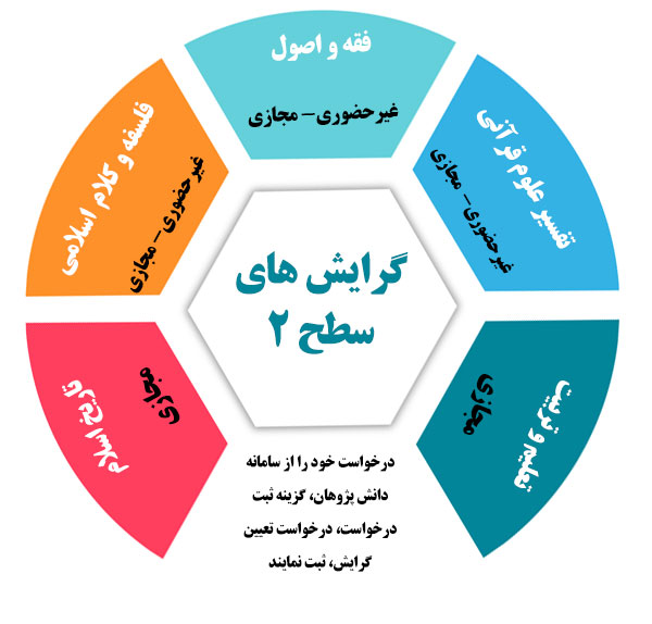 گرایش-سطح-2-2