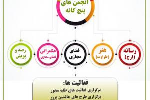 فراخوان عضویت انجمن های پنجگانه